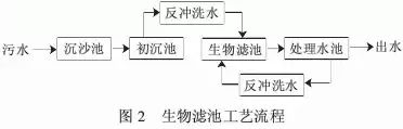 【匯總】22種農村污水治理技術