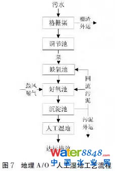 【匯總】22種農村污水治理技術