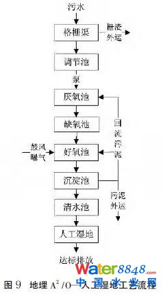 【匯總】22種農村污水治理技術