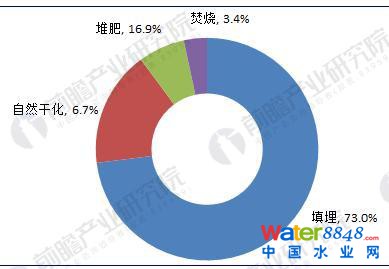 圖表3:2016年我國(guó)污泥處理技術(shù)結(jié)構(gòu)(單位:%)