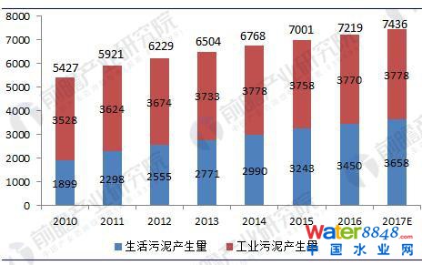 圖表1:2010-2017年我國(guó)污泥產(chǎn)生量測(cè)算(單位:萬噸)