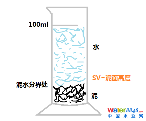 活性污泥的性能指標是什么?污泥膨脹有幾種?活性污泥法運行關注點是什么?