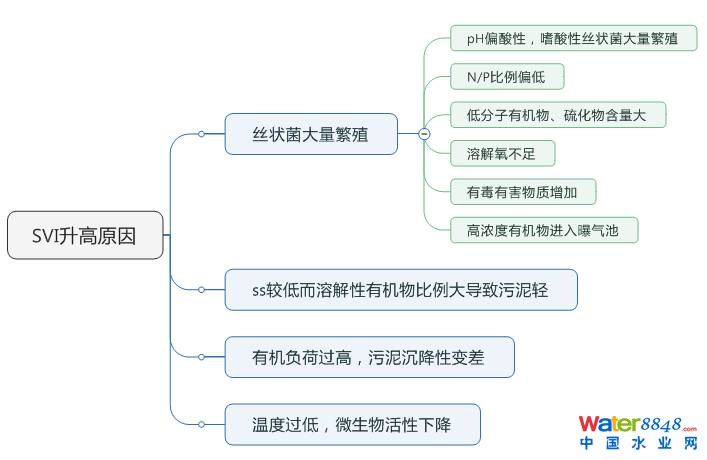 活性污泥的性能指標是什么?污泥膨脹有幾種?活性污泥法運行關注點是什么?