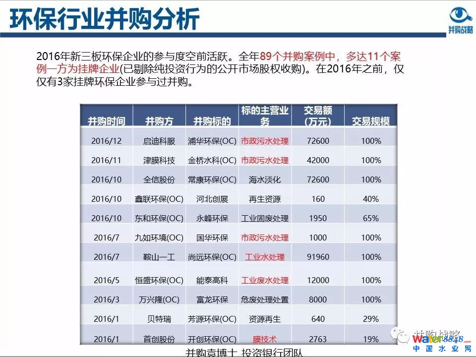 環保行業政策與市場研究與近期IPO、并購案例解讀