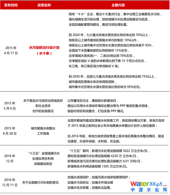 圖1:“水十條”及隨后發(fā)布的水環(huán)境治理行業(yè)重點政策梳理 資料來源:公開資料整理,招商銀行研究院