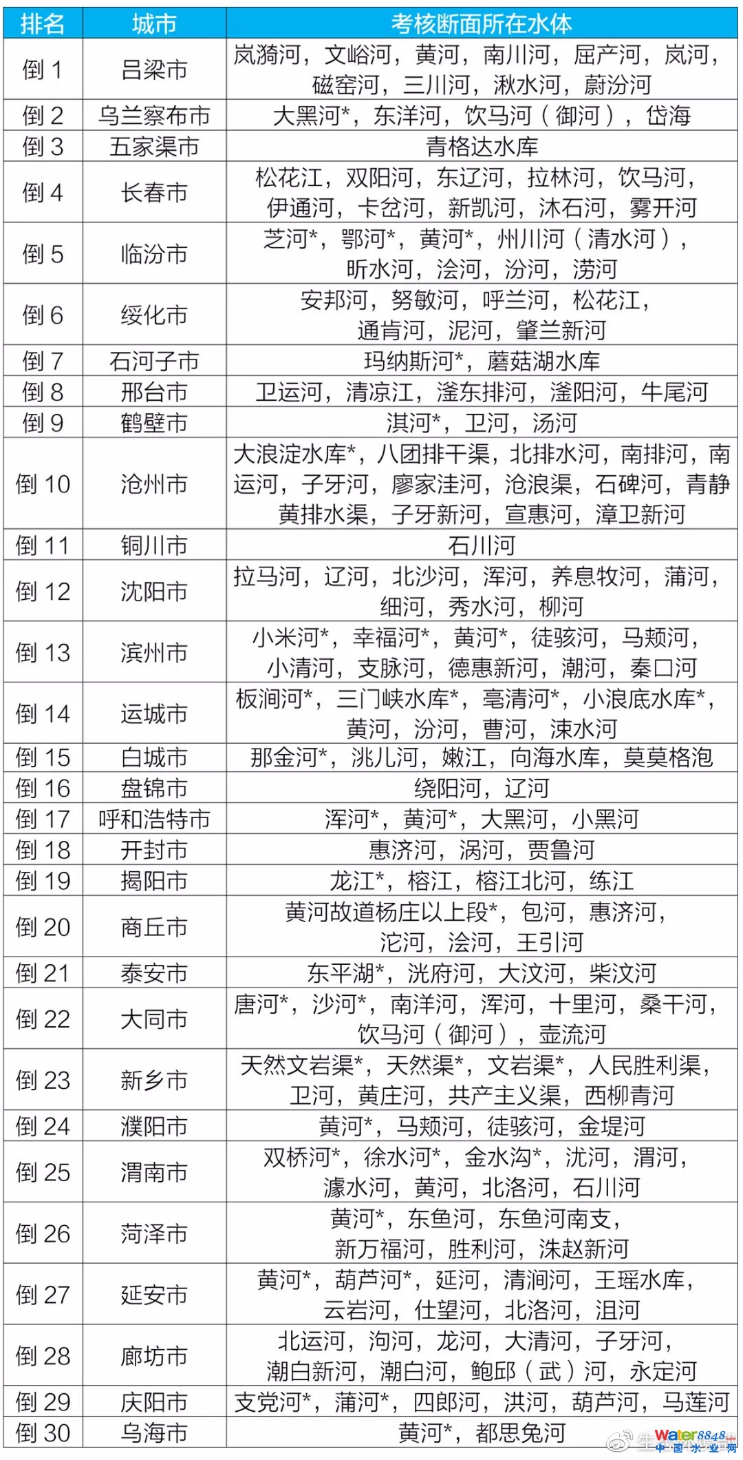 注:表中帶*水體水質達到《地表水環境質量標準》(GB3838-2002)Ⅰ類或Ⅱ類。